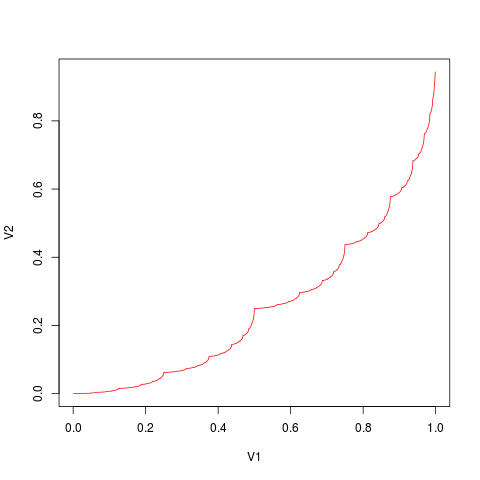 The singular function for bold play