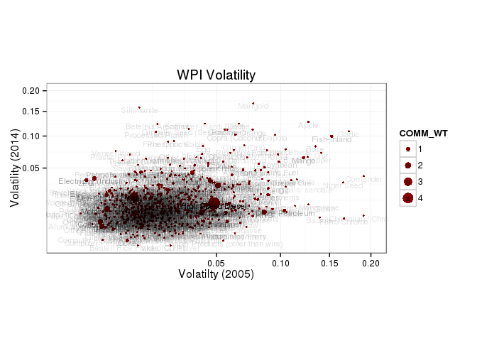 WPI volatility comparison