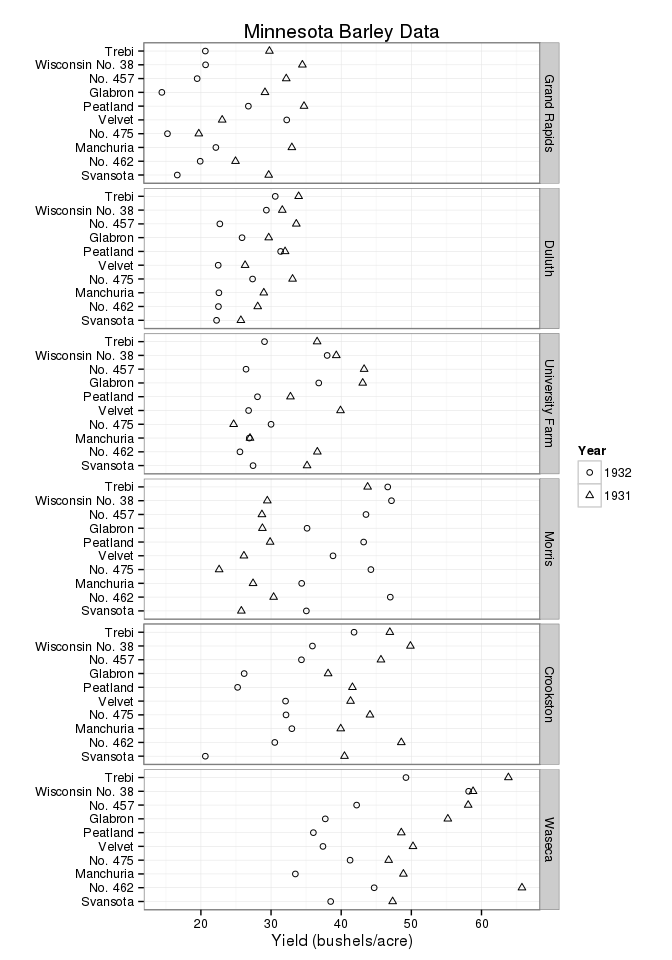 Barley yields